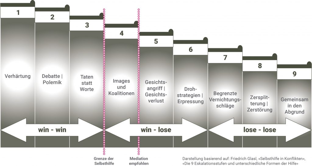 Wenn es mit dem Konflikt bergab geht - Die neun Stufen der Konflikteskalation nach Friedrich Glasl